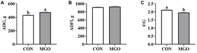 The combination of macleaya extract and glucose oxidase improves the growth performance, antioxidant capacity, immune function and cecal microbiota of piglets